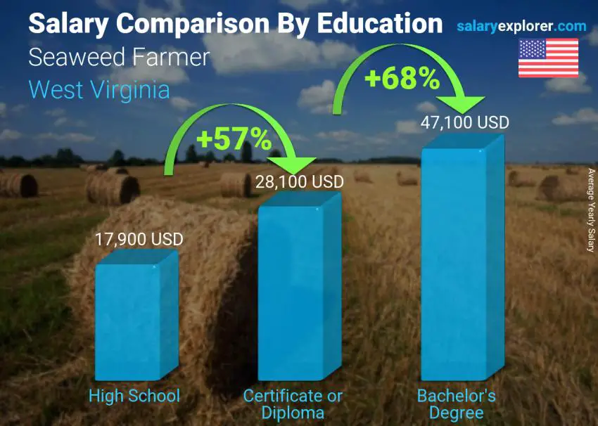 Salary comparison by education level yearly West Virginia Seaweed Farmer