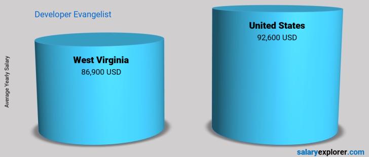 Salary Comparison Between West Virginia And United States Yearly Developer Evangelist 