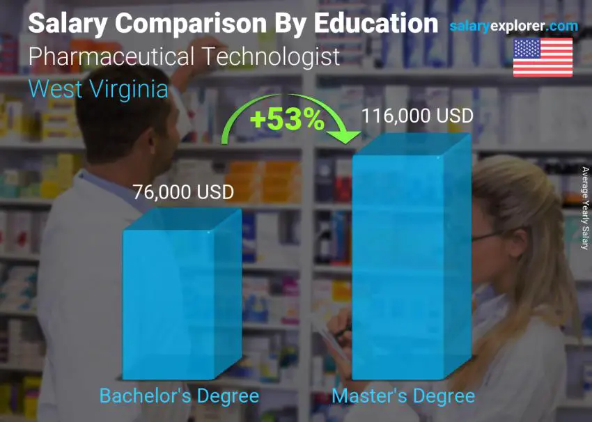 Salary comparison by education level yearly West Virginia Pharmaceutical Technologist