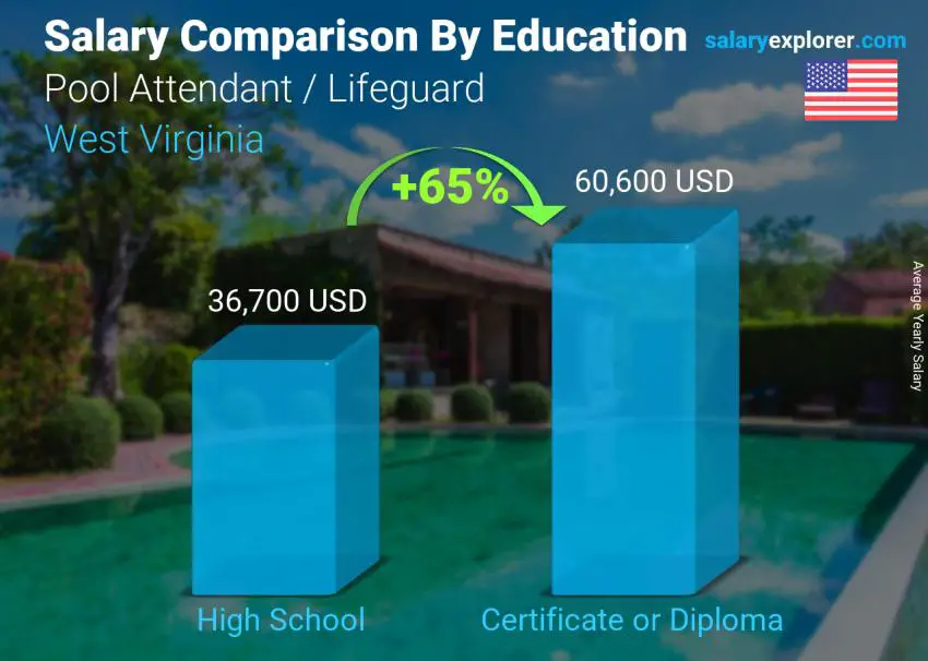 Salary comparison by education level yearly West Virginia Pool Attendant / Lifeguard