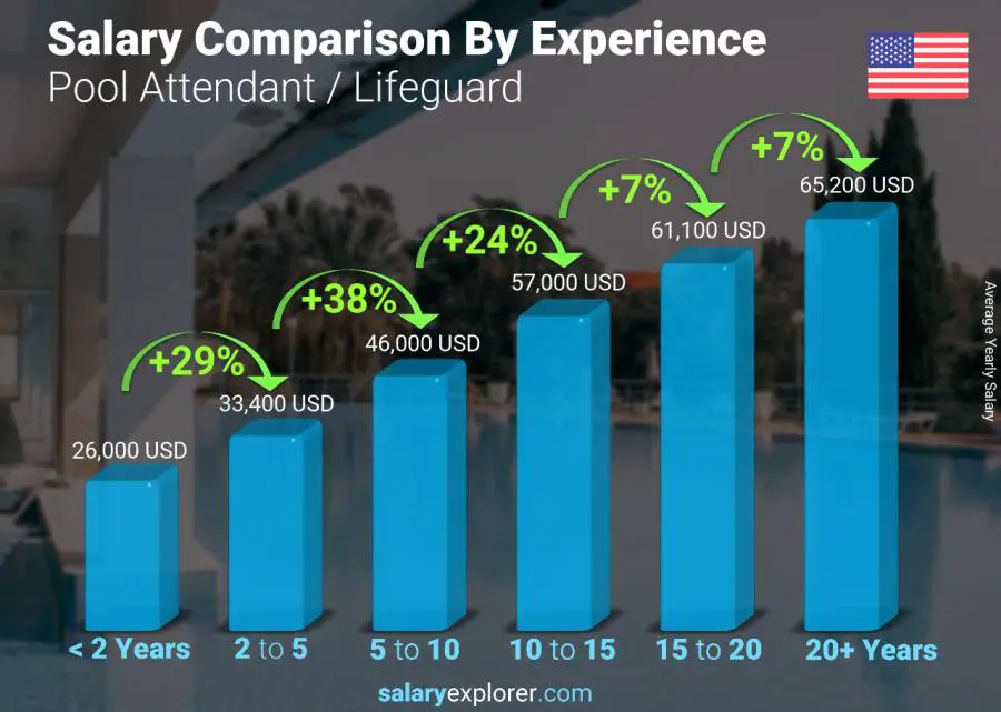 Salary comparison by years of experience yearly West Virginia Pool Attendant / Lifeguard