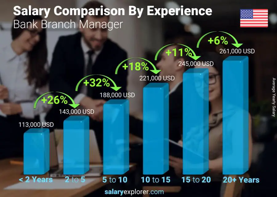 Salary comparison by years of experience yearly Wisconsin Bank Branch Manager