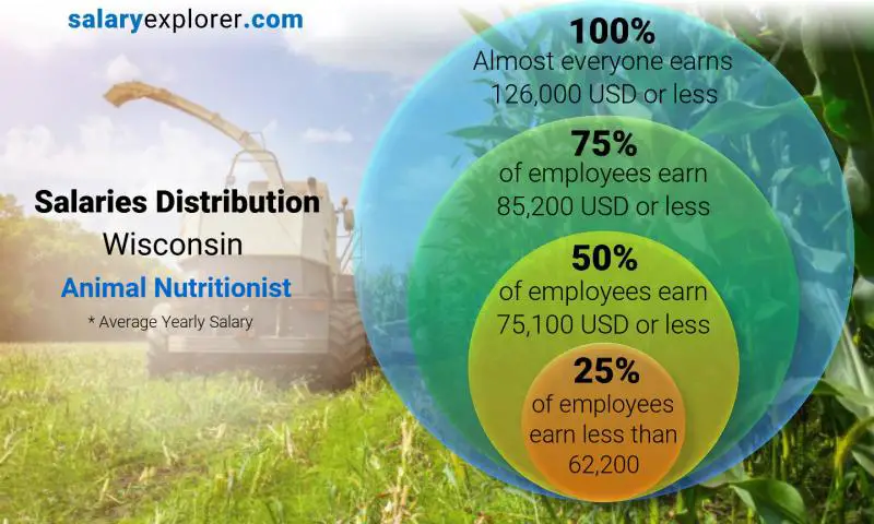 Median and salary distribution Wisconsin Animal Nutritionist yearly