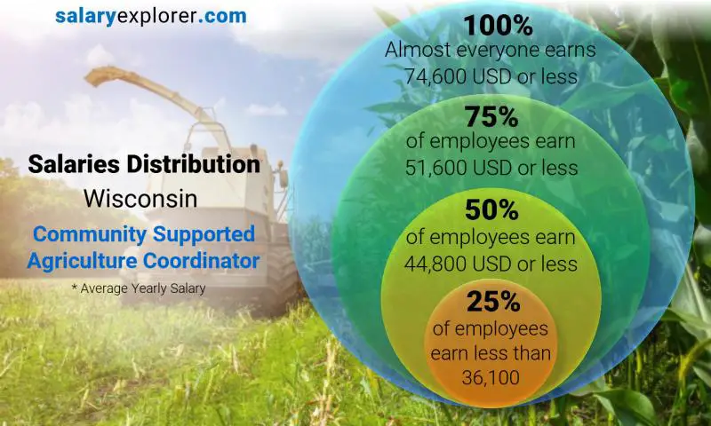 Median and salary distribution Wisconsin Community Supported Agriculture Coordinator yearly