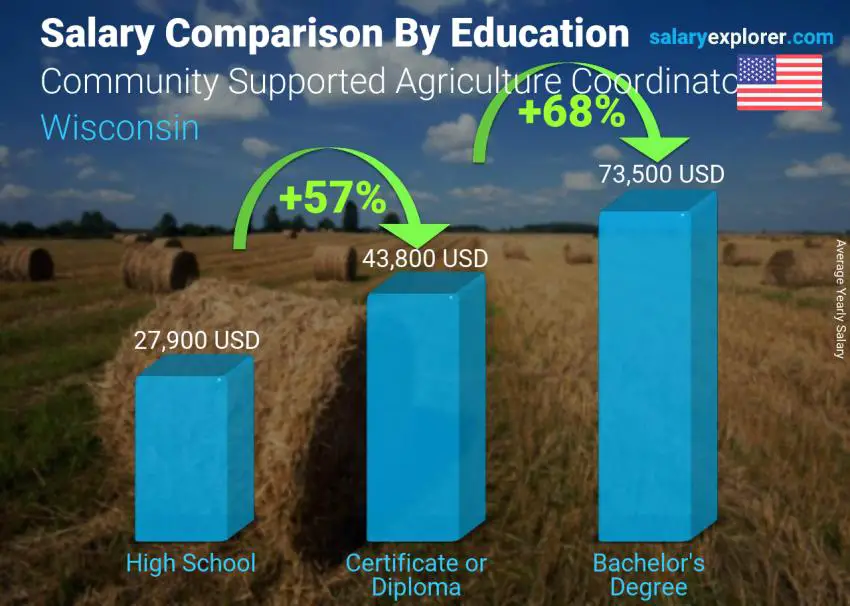 Salary comparison by education level yearly Wisconsin Community Supported Agriculture Coordinator