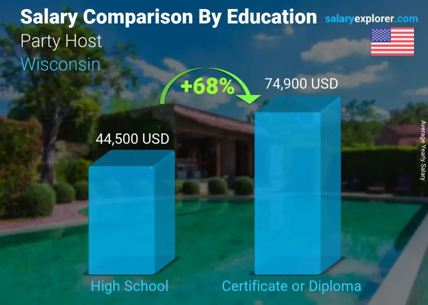 Salary comparison by education level yearly Wisconsin Party Host