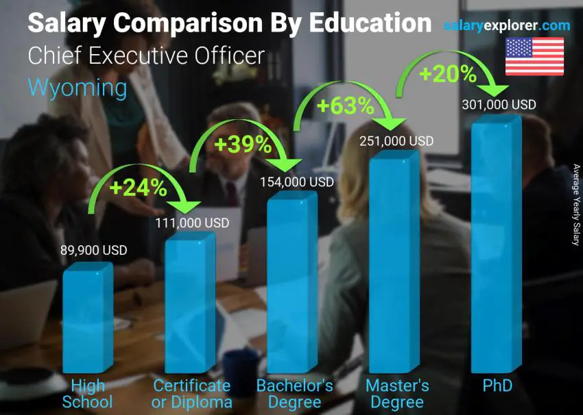 Salary comparison by education level yearly Wyoming Chief Executive Officer