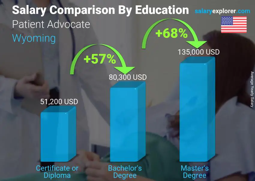 Salary comparison by education level yearly Wyoming Patient Advocate