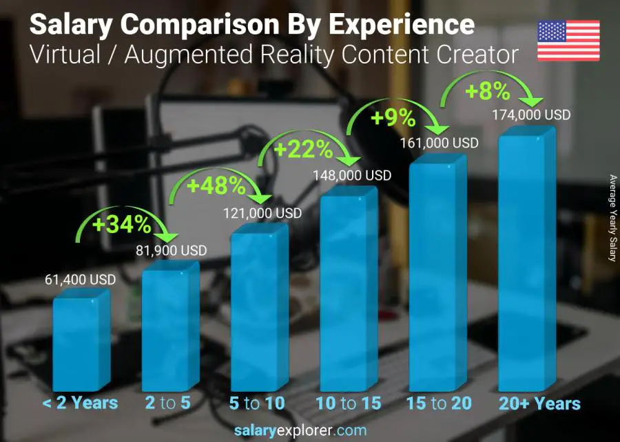 Salary comparison by years of experience yearly Wyoming Virtual / Augmented Reality Content Creator