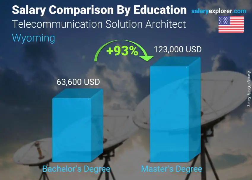 Salary comparison by education level yearly Wyoming Telecommunication Solution Architect