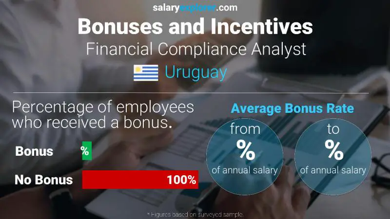 Annual Salary Bonus Rate Uruguay Financial Compliance Analyst