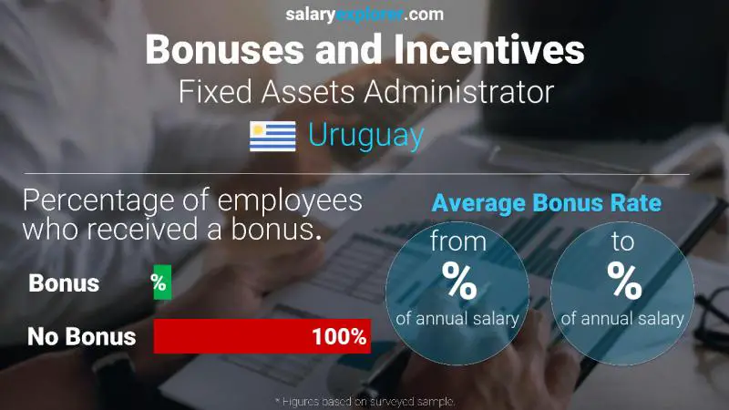 Annual Salary Bonus Rate Uruguay Fixed Assets Administrator