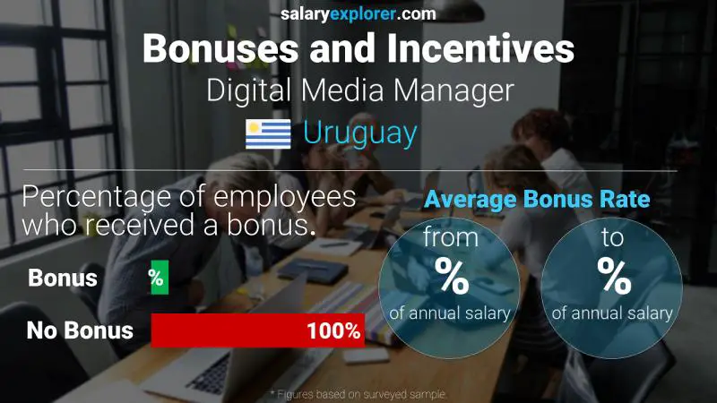 Annual Salary Bonus Rate Uruguay Digital Media Manager