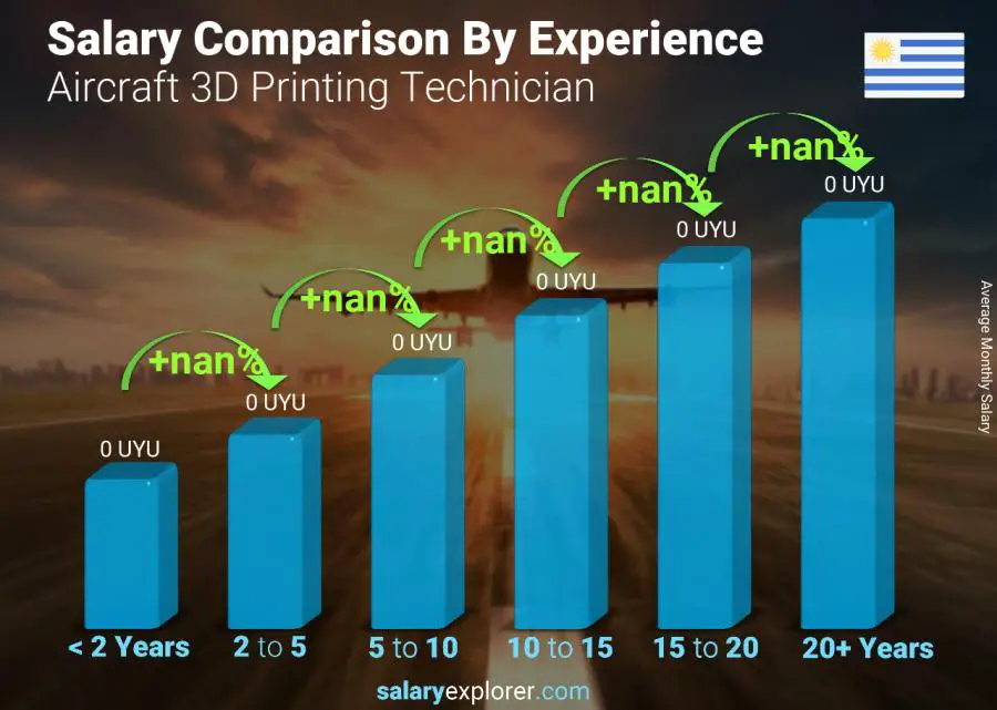 Salary comparison by years of experience monthly Uruguay Aircraft 3D Printing Technician