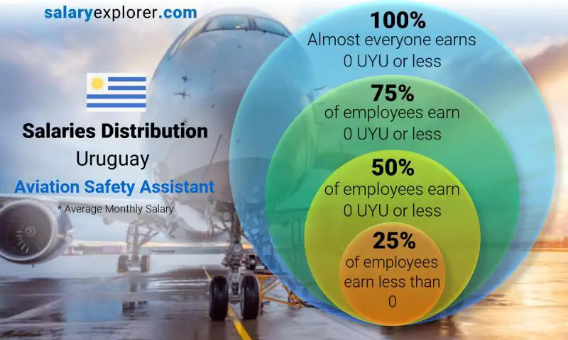 Median and salary distribution Uruguay Aviation Safety Assistant monthly