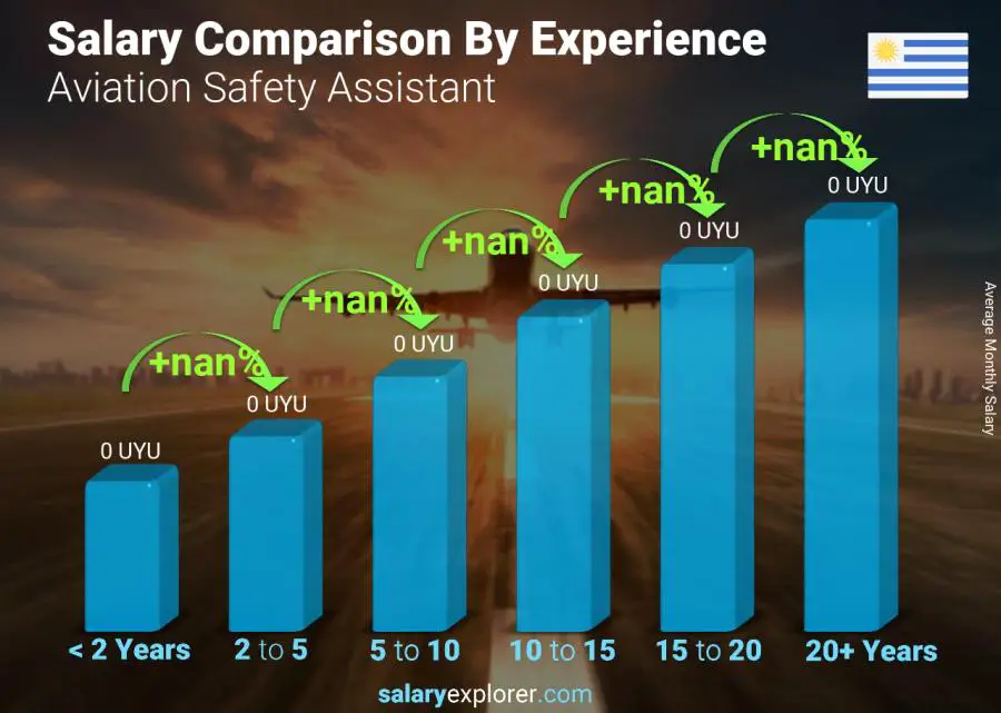 Salary comparison by years of experience monthly Uruguay Aviation Safety Assistant