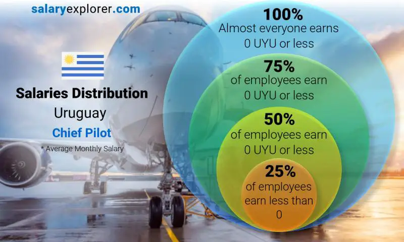 Median and salary distribution Uruguay Chief Pilot monthly