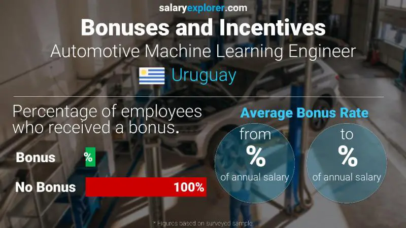 Annual Salary Bonus Rate Uruguay Automotive Machine Learning Engineer