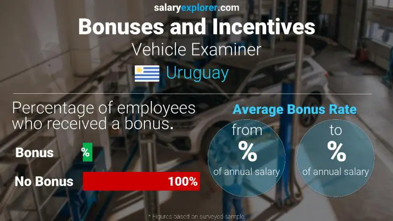 Annual Salary Bonus Rate Uruguay Vehicle Examiner