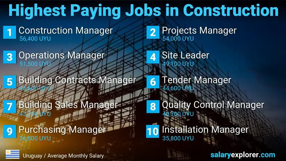 Highest Paid Jobs in Construction - Uruguay