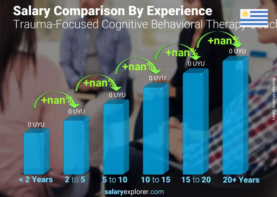 Salary comparison by years of experience monthly Uruguay Trauma-Focused Cognitive Behavioral Therapy Coach