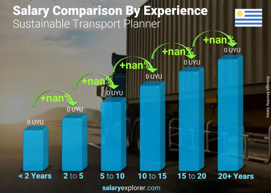 Salary comparison by years of experience monthly Uruguay Sustainable Transport Planner