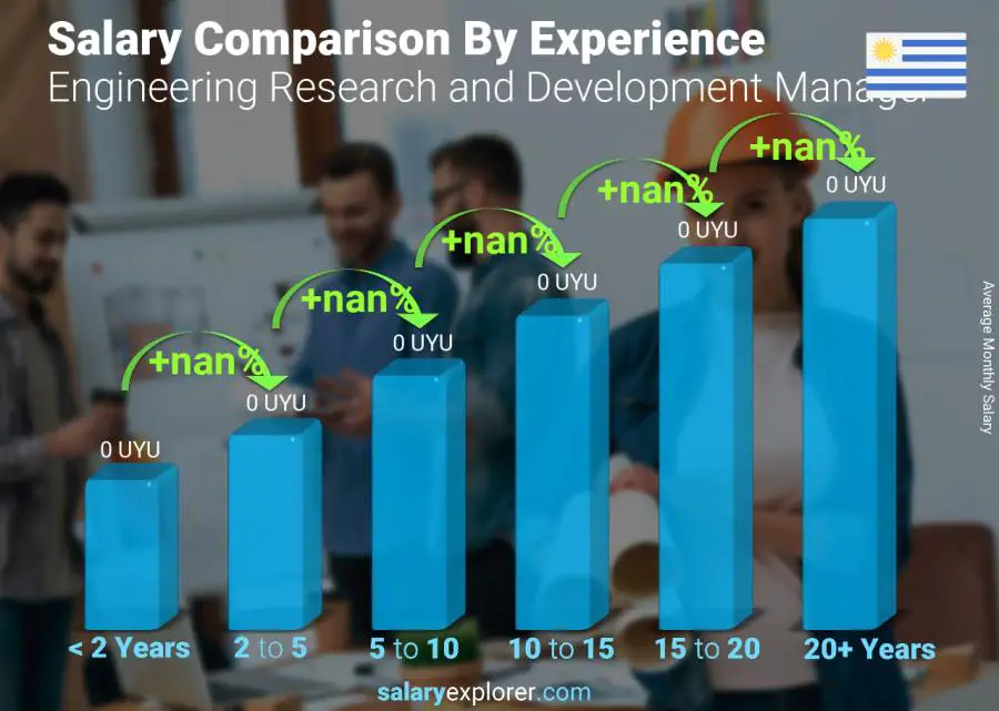 Salary comparison by years of experience monthly Uruguay Engineering Research and Development Manager