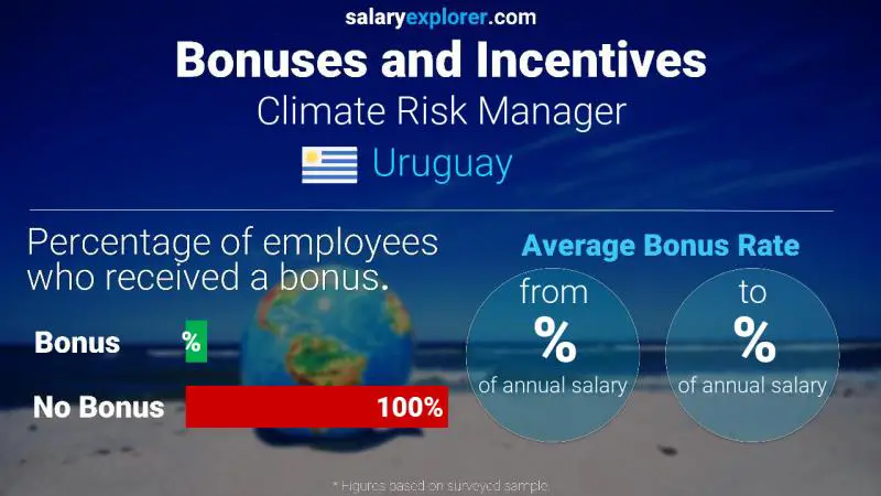 Annual Salary Bonus Rate Uruguay Climate Risk Manager