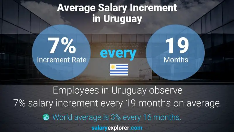 Annual Salary Increment Rate Uruguay Chief Corporate Officer