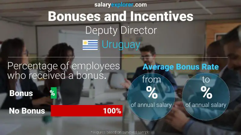 Annual Salary Bonus Rate Uruguay Deputy Director