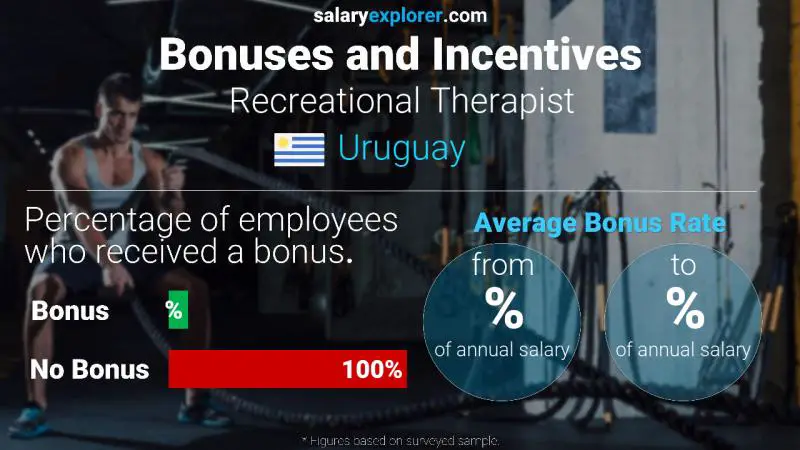 Annual Salary Bonus Rate Uruguay Recreational Therapist