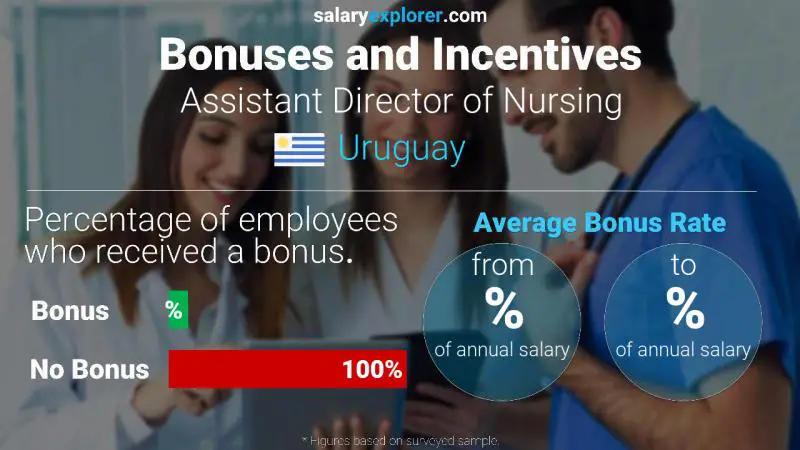 Annual Salary Bonus Rate Uruguay Assistant Director of Nursing