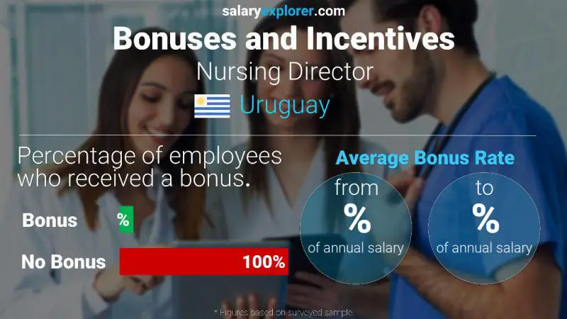Annual Salary Bonus Rate Uruguay Nursing Director