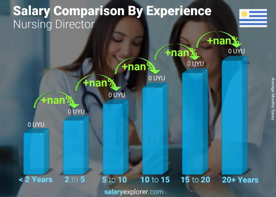 Salary comparison by years of experience monthly Uruguay Nursing Director