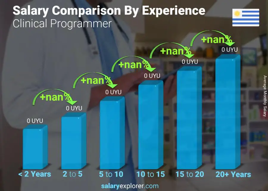 Salary comparison by years of experience monthly Uruguay Clinical Programmer