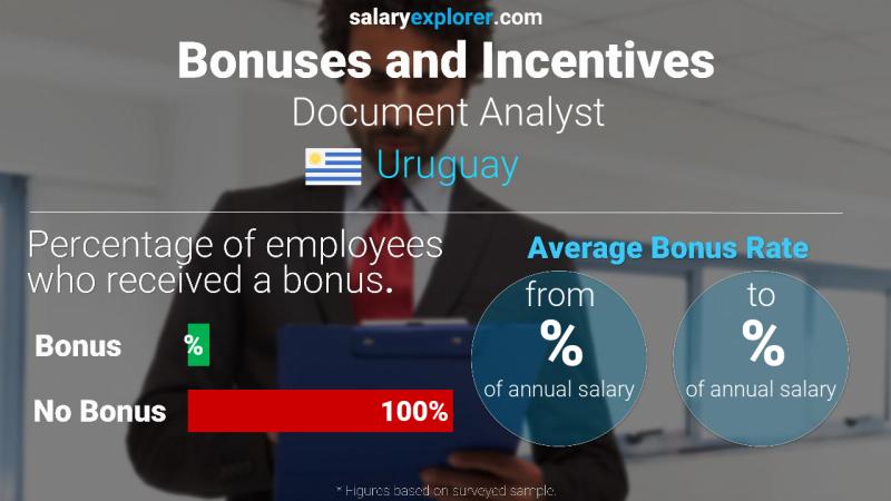 Annual Salary Bonus Rate Uruguay Document Analyst