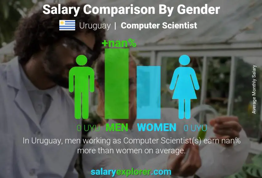 Salary comparison by gender Uruguay Computer Scientist monthly