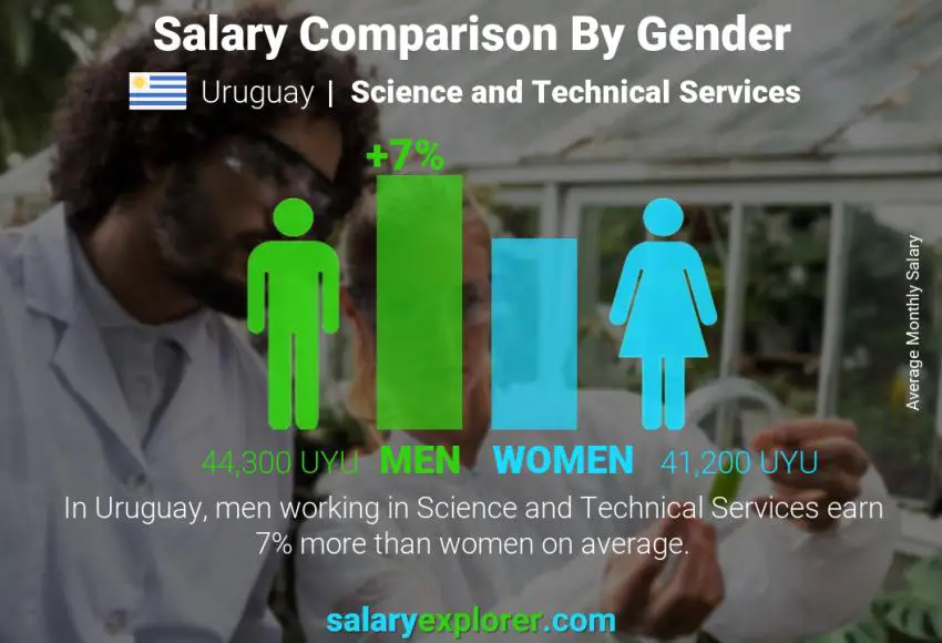 Salary comparison by gender Uruguay Science and Technical Services monthly