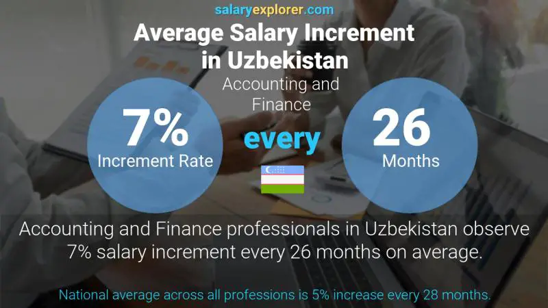 Annual Salary Increment Rate Uzbekistan Accounting and Finance