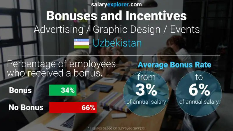 Annual Salary Bonus Rate Uzbekistan Advertising / Graphic Design / Events