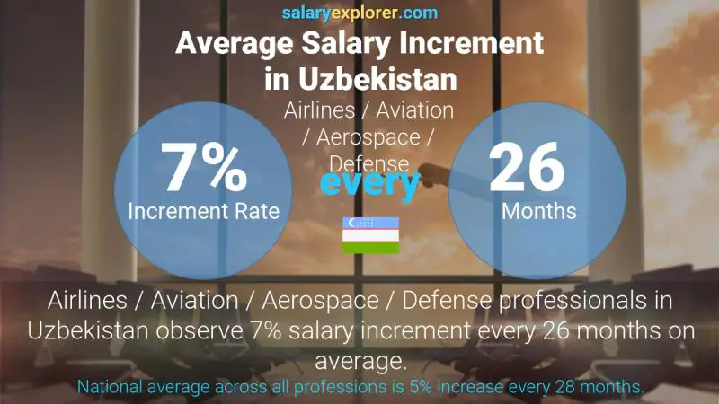 Annual Salary Increment Rate Uzbekistan Airlines / Aviation / Aerospace / Defense