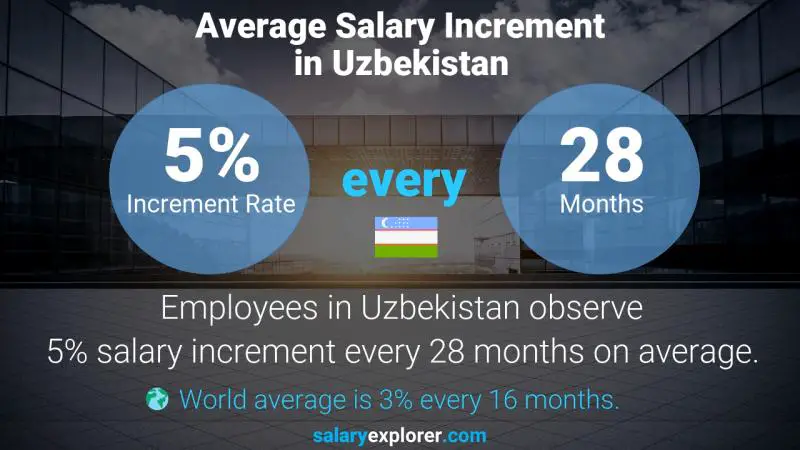 Annual Salary Increment Rate Uzbekistan Aviation Biofuel Specialist