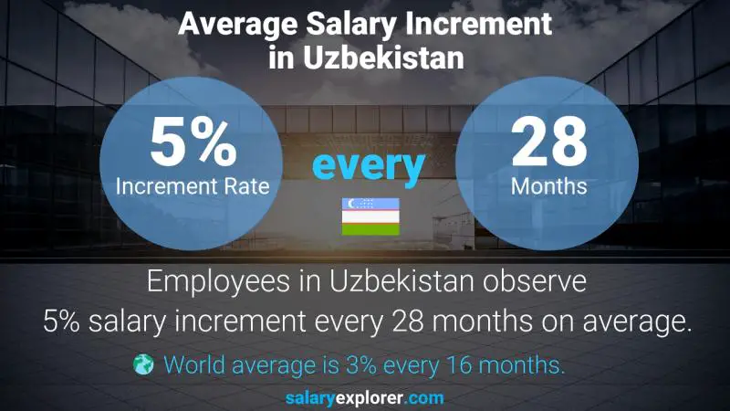 Annual Salary Increment Rate Uzbekistan Chief Pilot