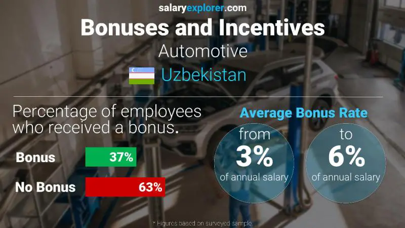 Annual Salary Bonus Rate Uzbekistan Automotive