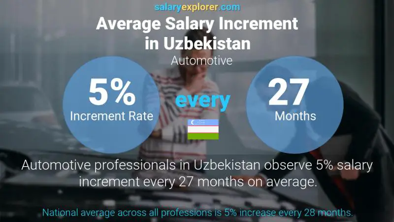 Annual Salary Increment Rate Uzbekistan Automotive