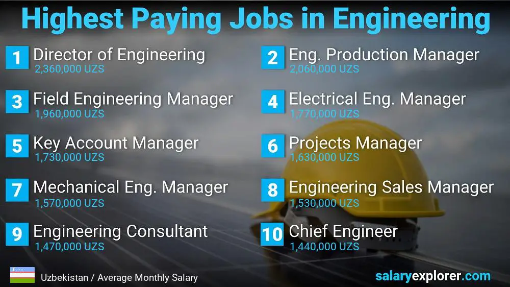 Highest Salary Jobs in Engineering - Uzbekistan