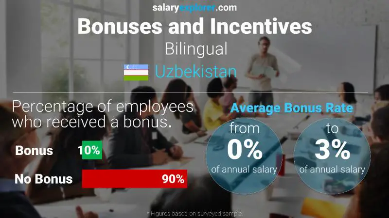 Annual Salary Bonus Rate Uzbekistan Bilingual