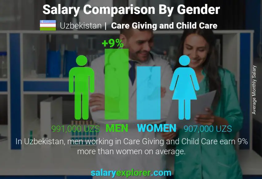 Salary comparison by gender Uzbekistan Care Giving and Child Care monthly