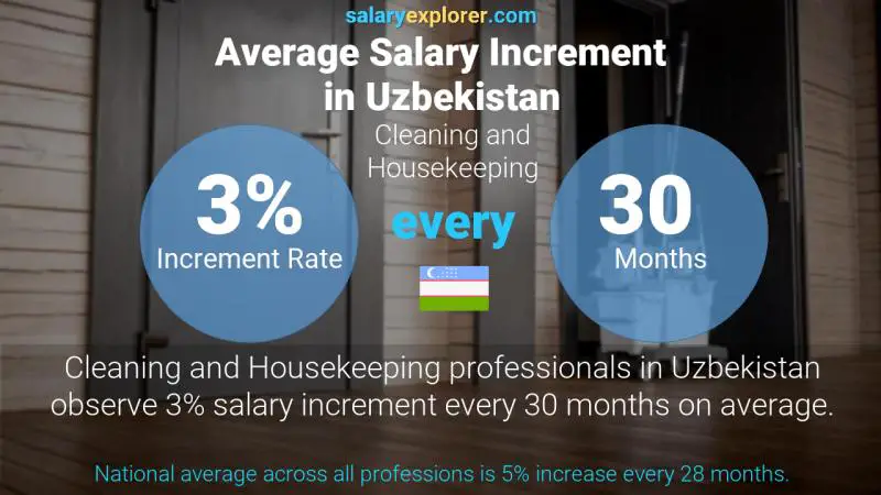 Annual Salary Increment Rate Uzbekistan Cleaning and Housekeeping