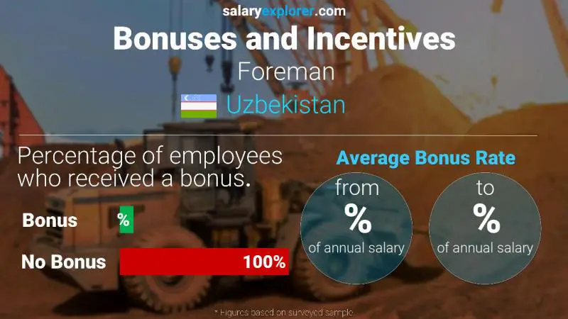 Annual Salary Bonus Rate Uzbekistan Foreman